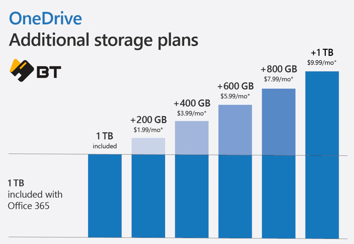 Buy Additional OneDrive Storage,buy OneDrive storage space,buy more OneDrive storage,buy OneDrive storage,OneDrive storage for sale,